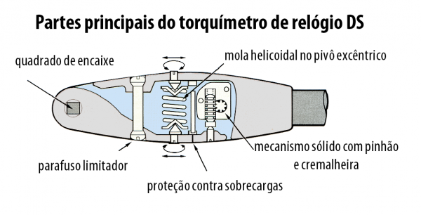 Detalhe tecnico de torquimetro radial de alarme